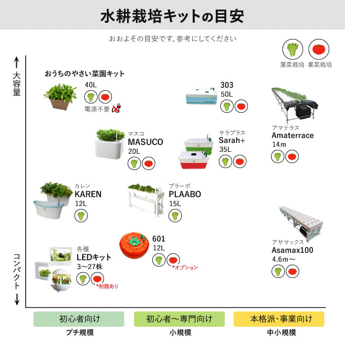 水耕栽培キット ホームハイポニカ MASUCO マスコ - 水耕栽培専門店 